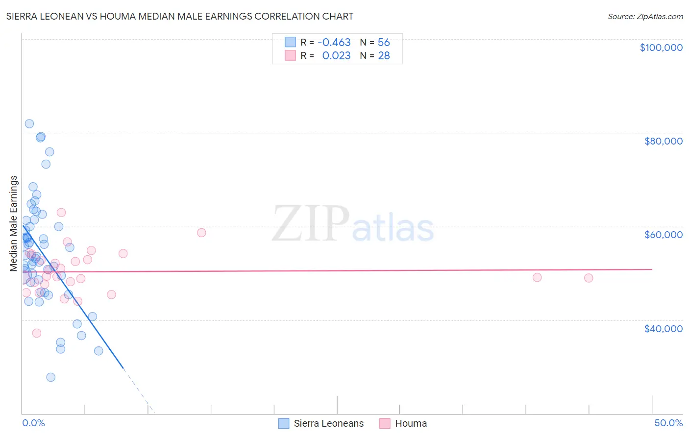 Sierra Leonean vs Houma Median Male Earnings