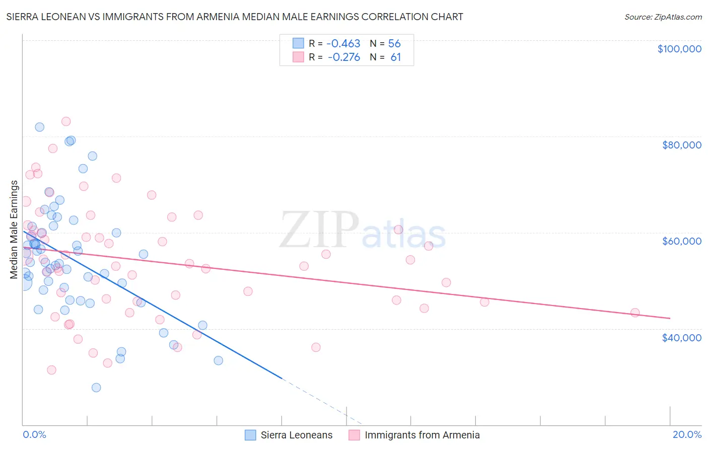 Sierra Leonean vs Immigrants from Armenia Median Male Earnings