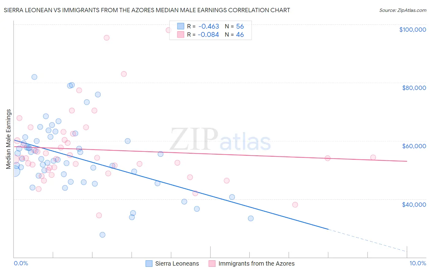 Sierra Leonean vs Immigrants from the Azores Median Male Earnings