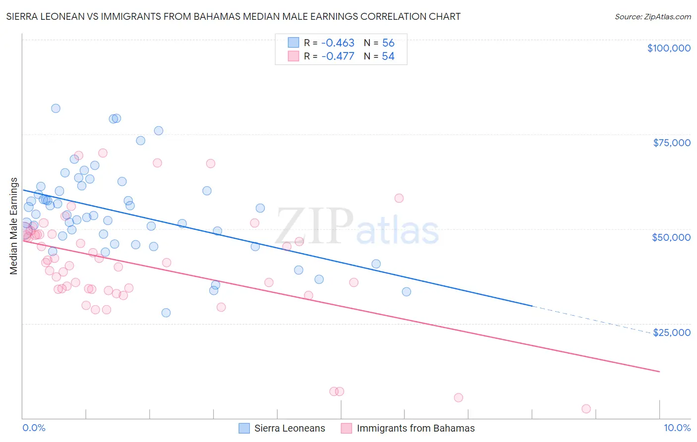 Sierra Leonean vs Immigrants from Bahamas Median Male Earnings