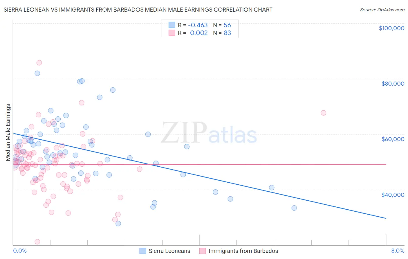 Sierra Leonean vs Immigrants from Barbados Median Male Earnings