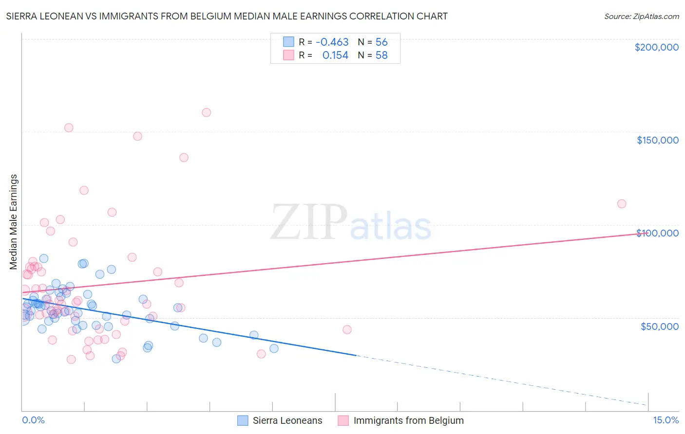 Sierra Leonean vs Immigrants from Belgium Median Male Earnings