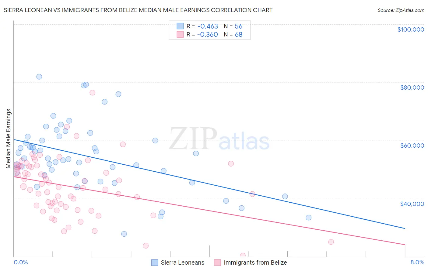 Sierra Leonean vs Immigrants from Belize Median Male Earnings
