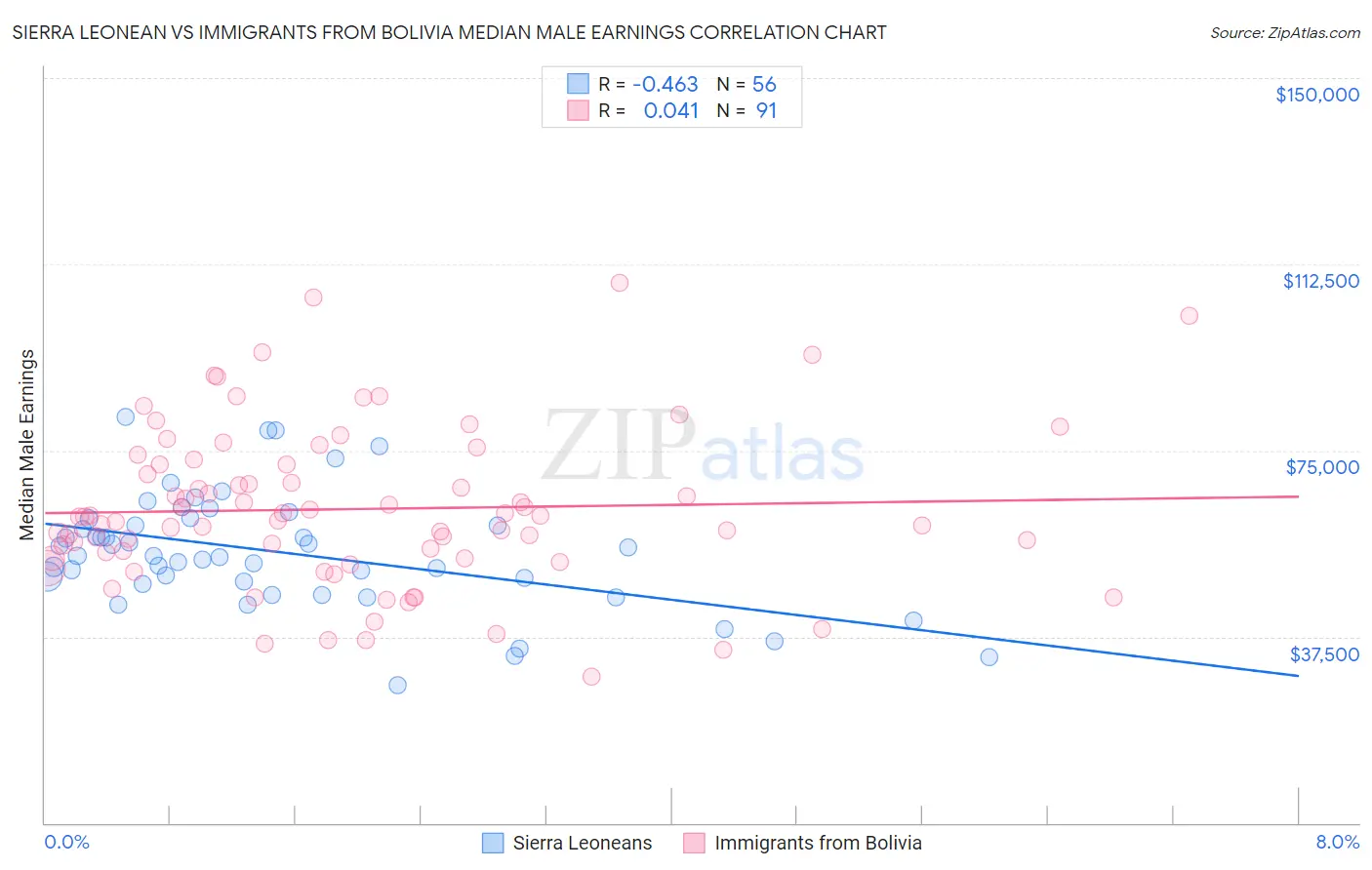 Sierra Leonean vs Immigrants from Bolivia Median Male Earnings
