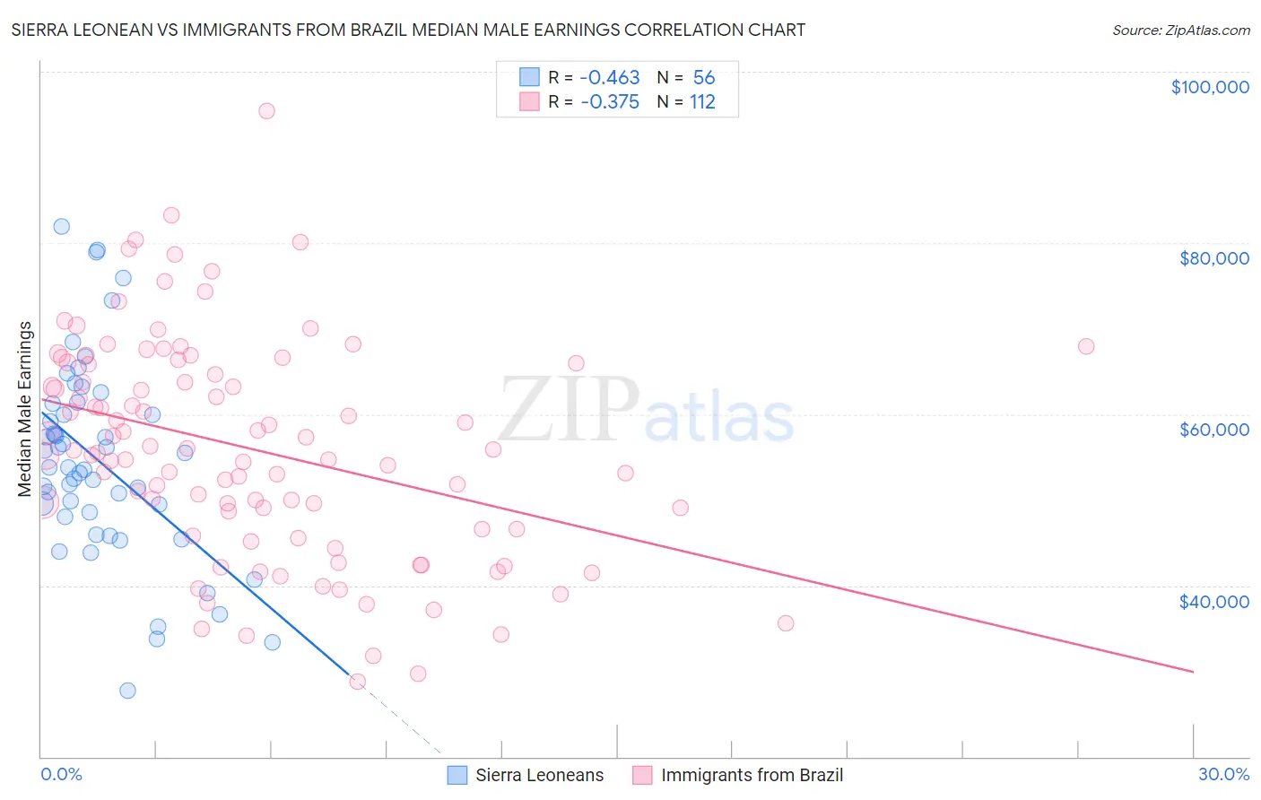 Sierra Leonean vs Immigrants from Brazil Median Male Earnings