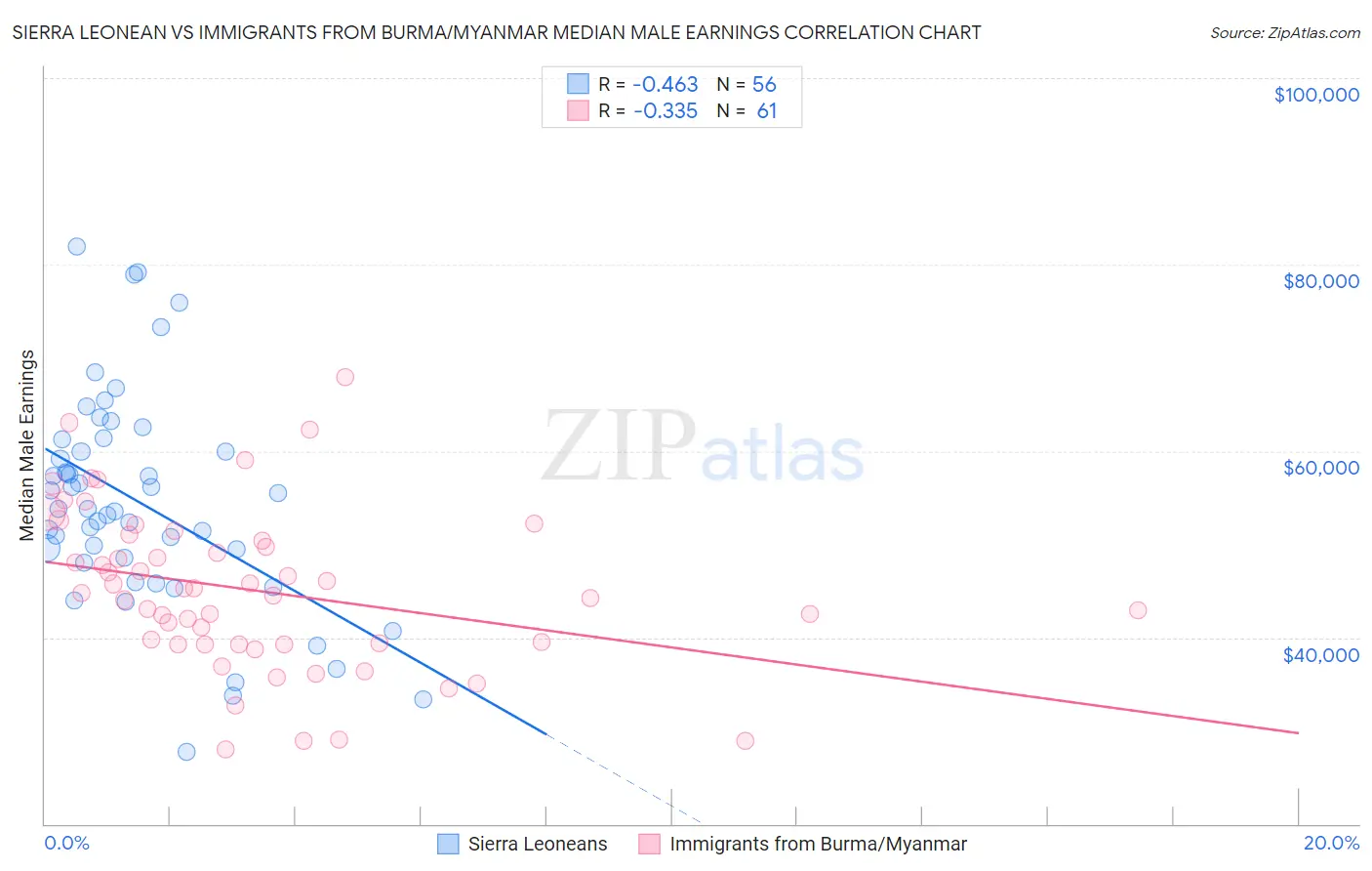 Sierra Leonean vs Immigrants from Burma/Myanmar Median Male Earnings