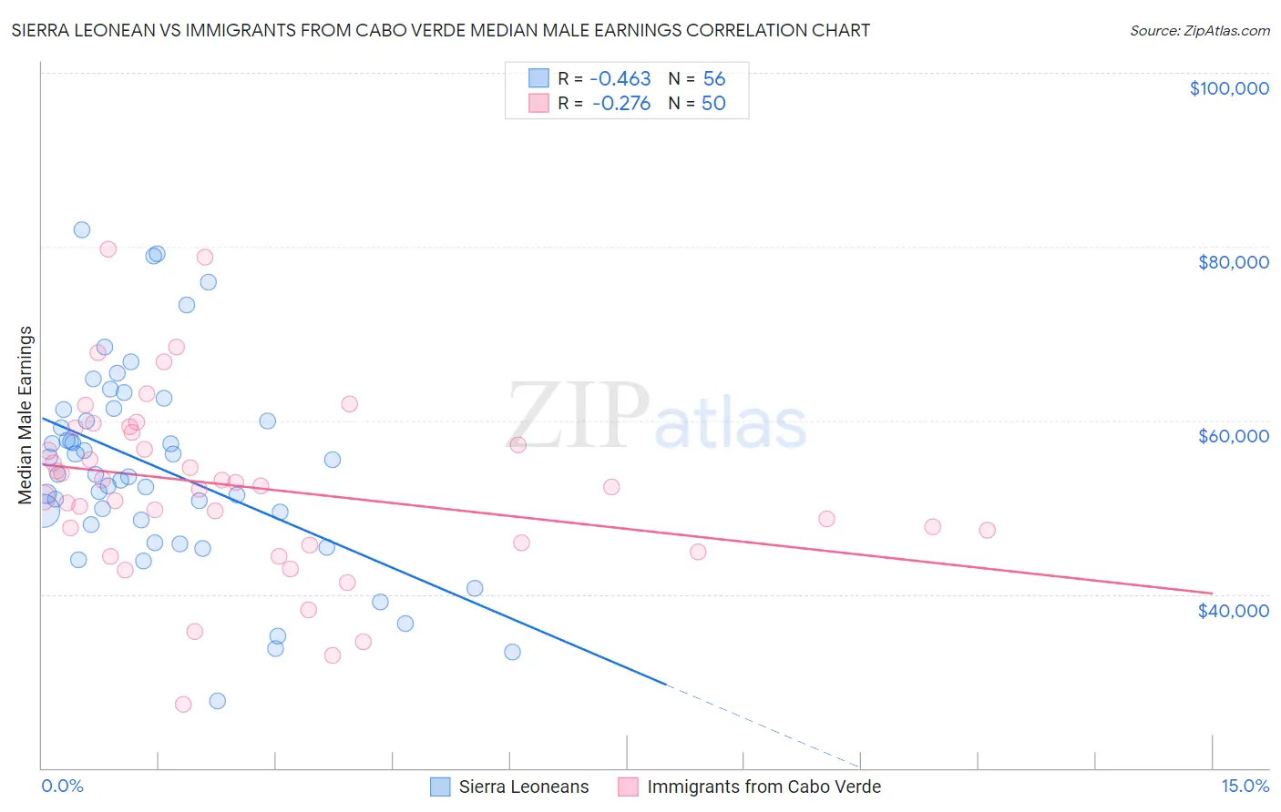 Sierra Leonean vs Immigrants from Cabo Verde Median Male Earnings