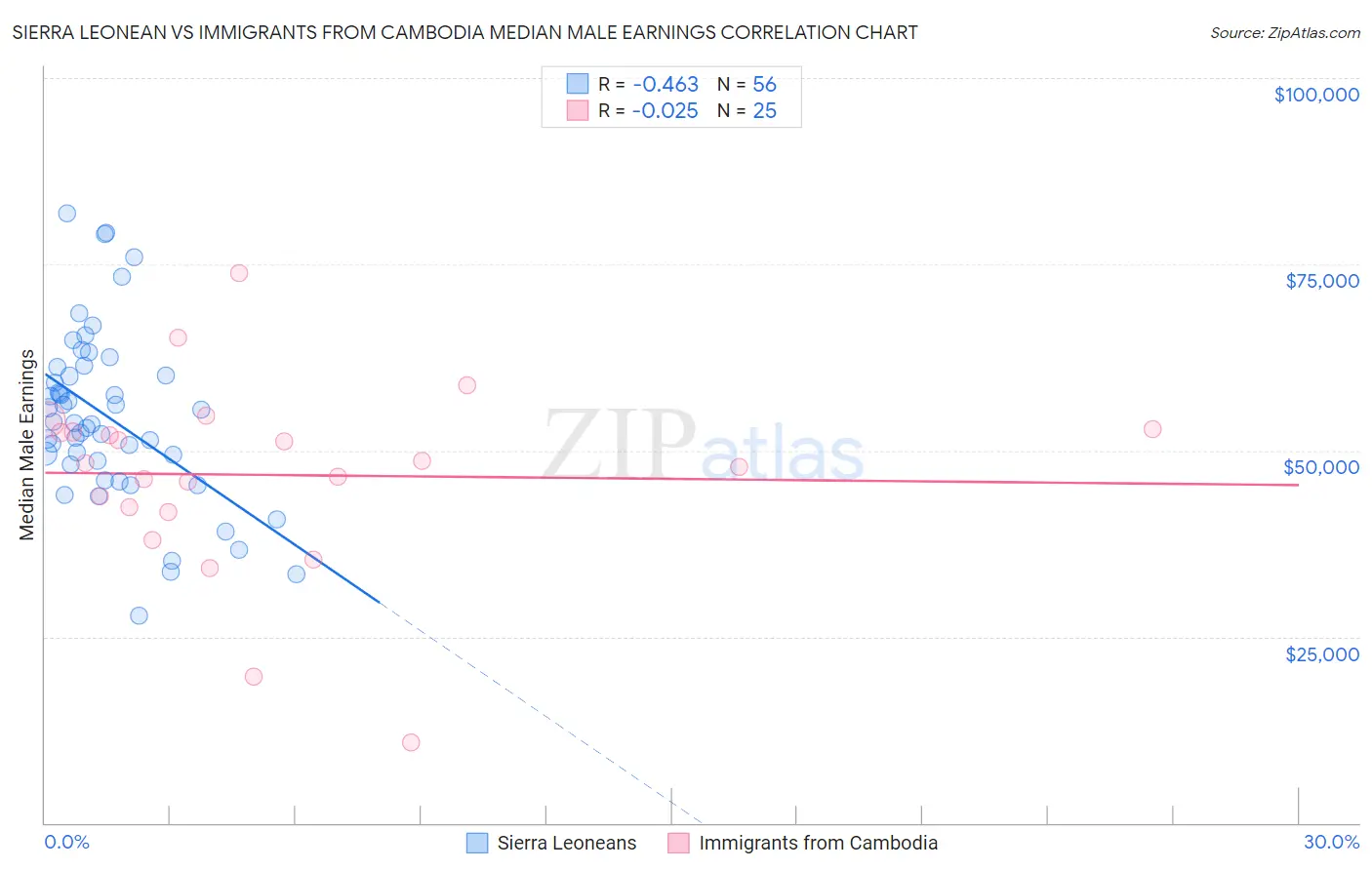 Sierra Leonean vs Immigrants from Cambodia Median Male Earnings