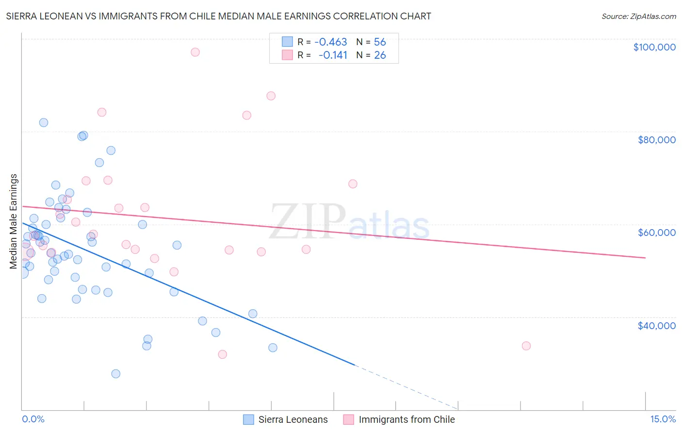 Sierra Leonean vs Immigrants from Chile Median Male Earnings