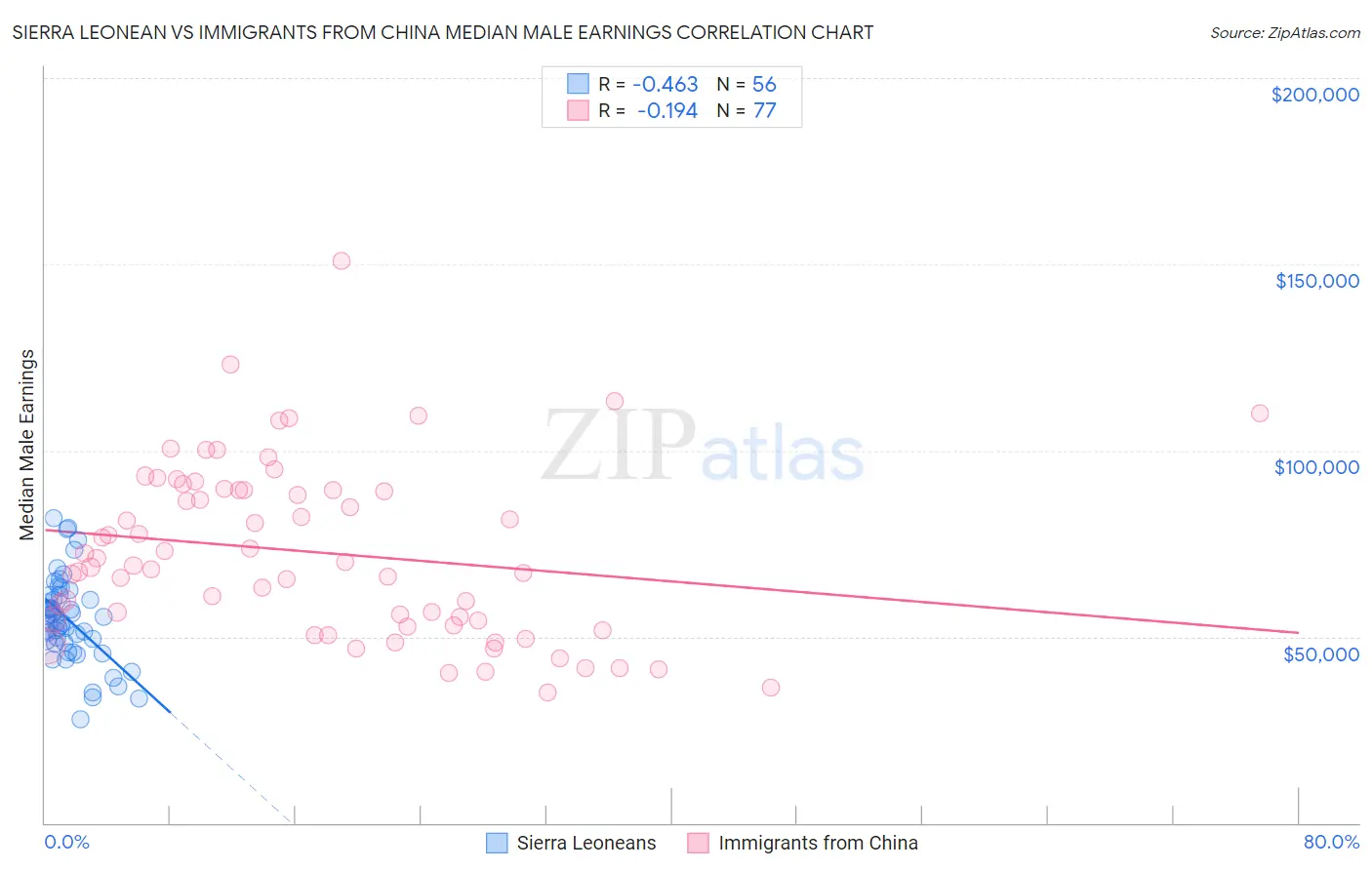 Sierra Leonean vs Immigrants from China Median Male Earnings