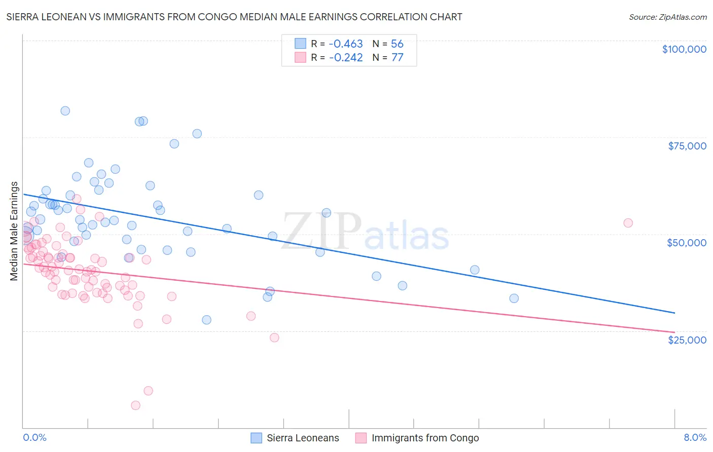 Sierra Leonean vs Immigrants from Congo Median Male Earnings