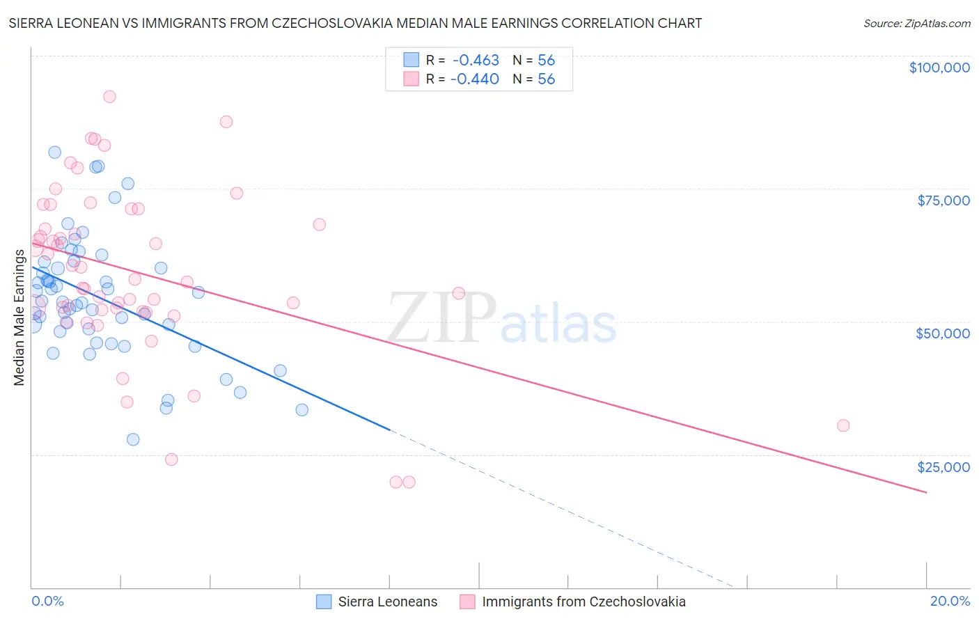 Sierra Leonean vs Immigrants from Czechoslovakia Median Male Earnings
