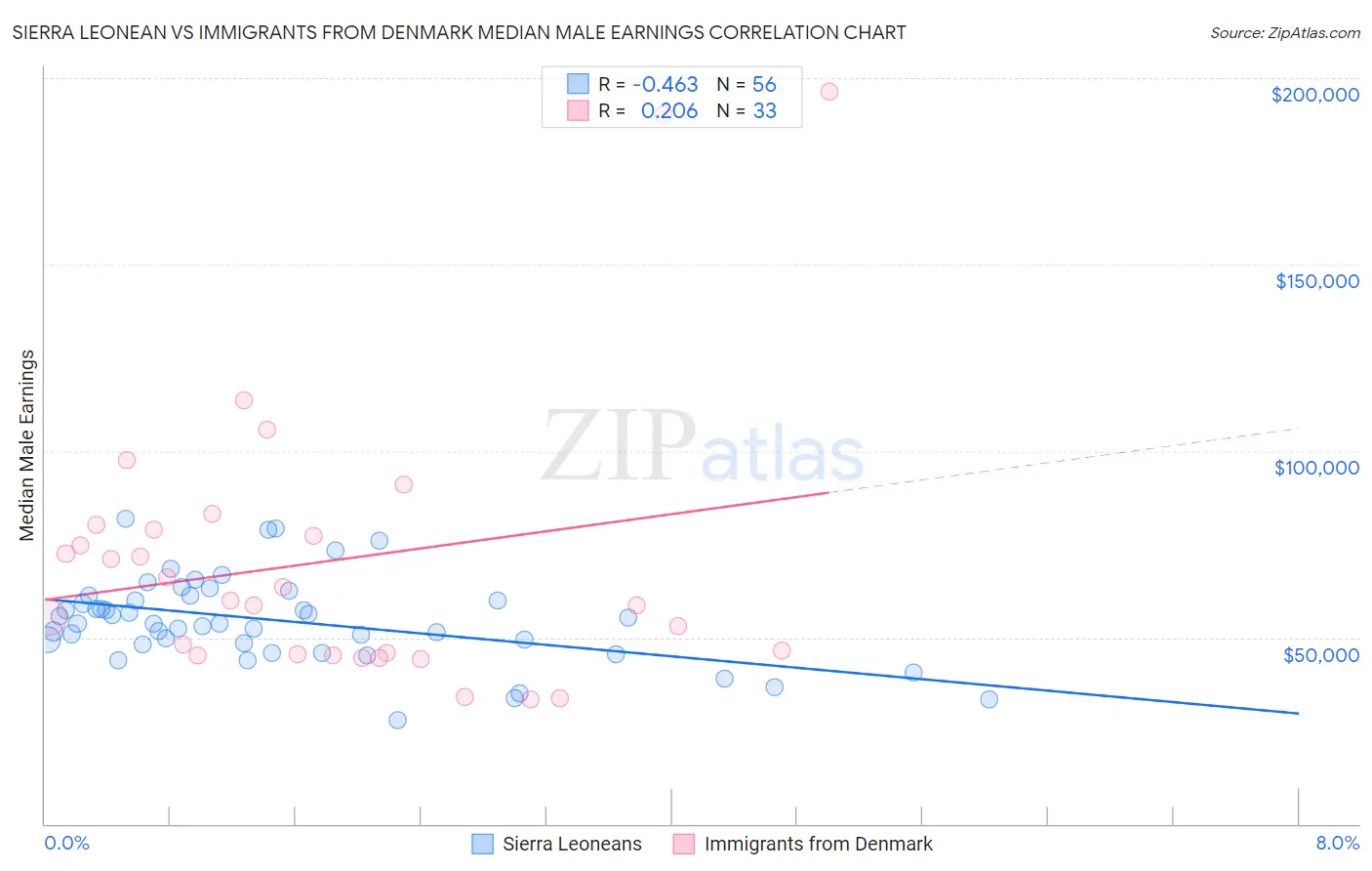 Sierra Leonean vs Immigrants from Denmark Median Male Earnings