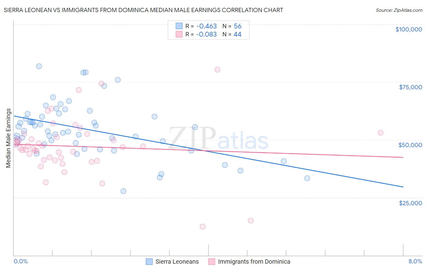 Sierra Leonean vs Immigrants from Dominica Median Male Earnings
