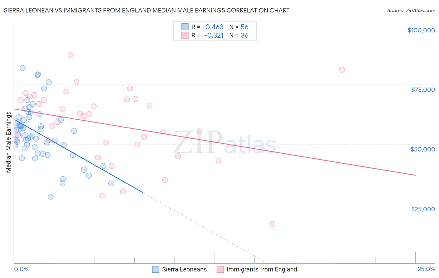 Sierra Leonean vs Immigrants from England Median Male Earnings