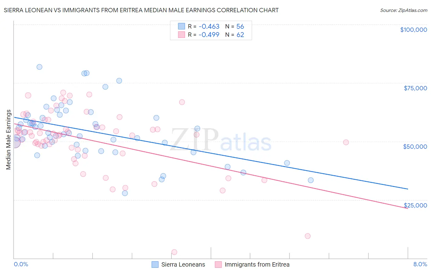 Sierra Leonean vs Immigrants from Eritrea Median Male Earnings