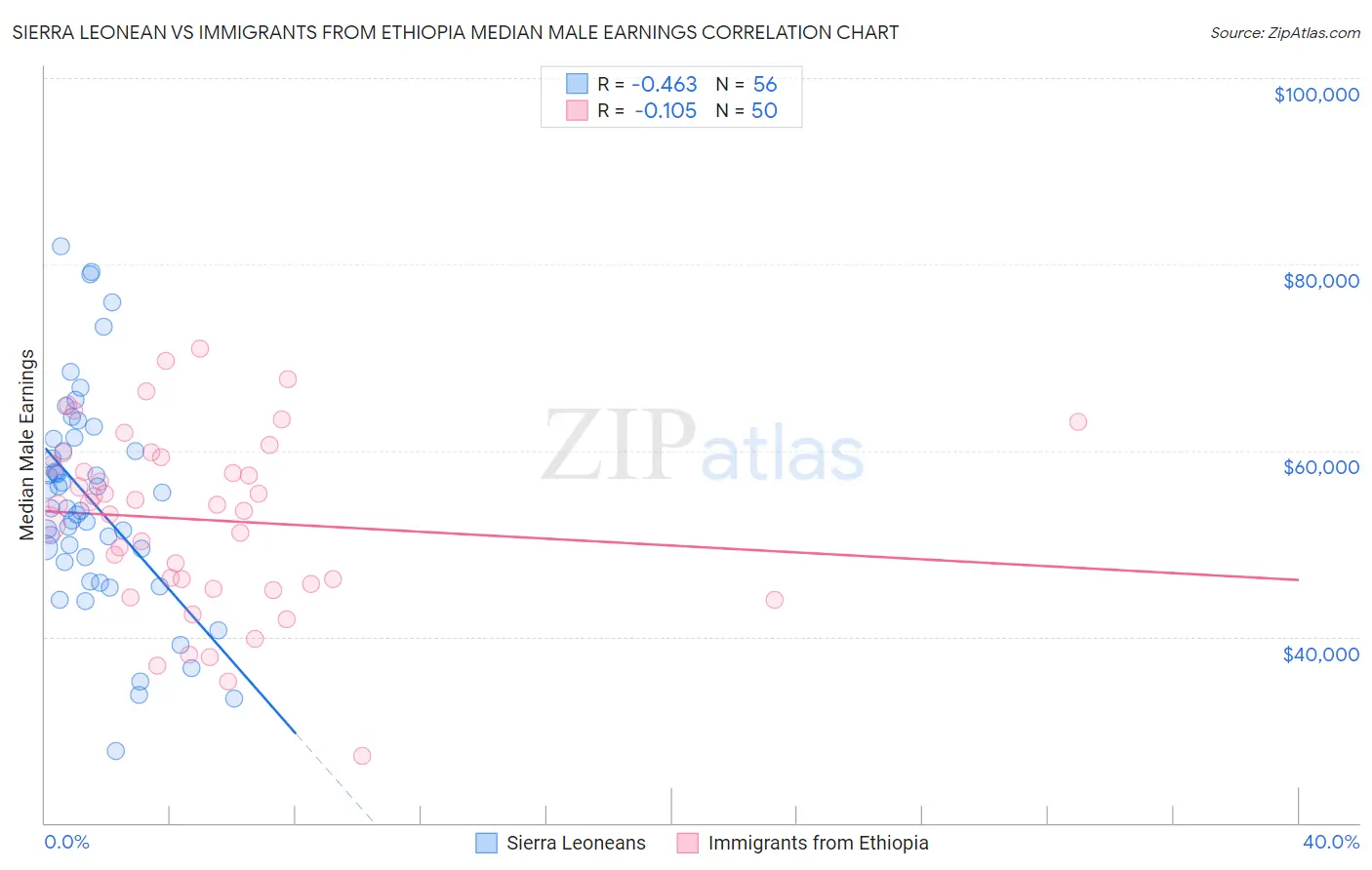 Sierra Leonean vs Immigrants from Ethiopia Median Male Earnings