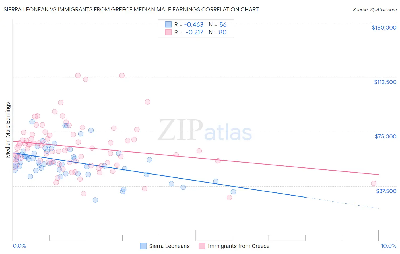 Sierra Leonean vs Immigrants from Greece Median Male Earnings