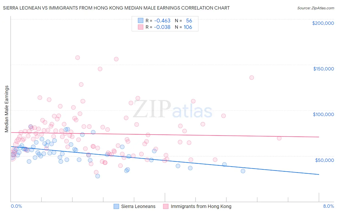 Sierra Leonean vs Immigrants from Hong Kong Median Male Earnings