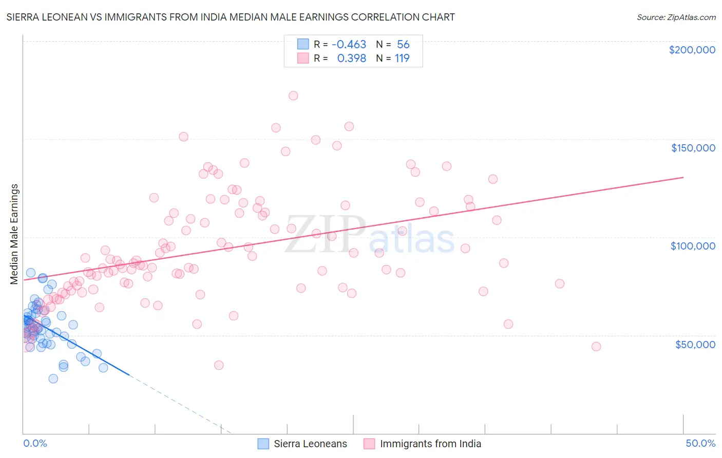 Sierra Leonean vs Immigrants from India Median Male Earnings
