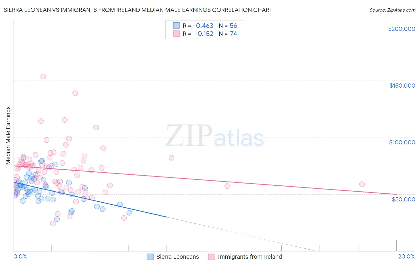 Sierra Leonean vs Immigrants from Ireland Median Male Earnings