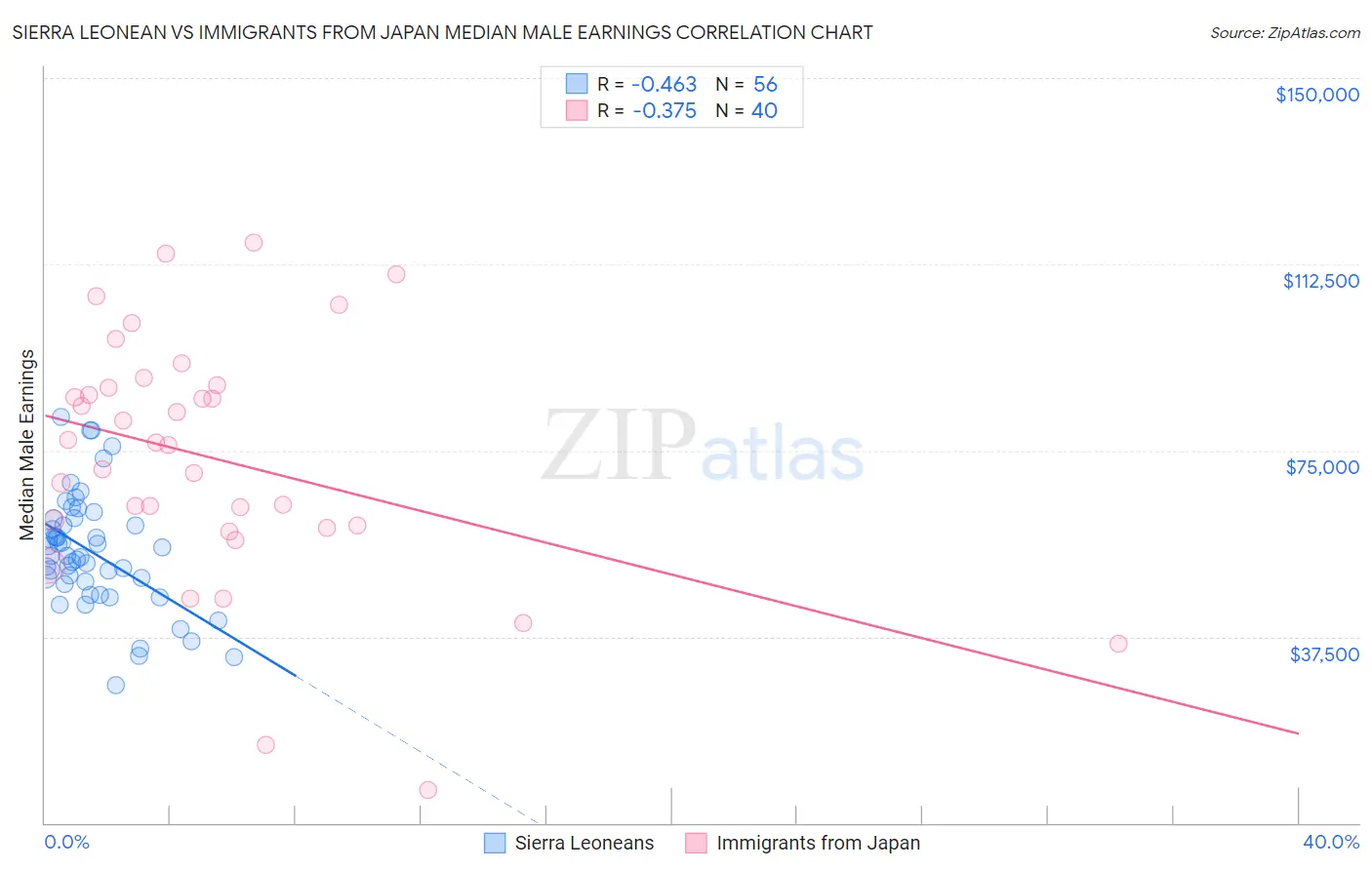 Sierra Leonean vs Immigrants from Japan Median Male Earnings