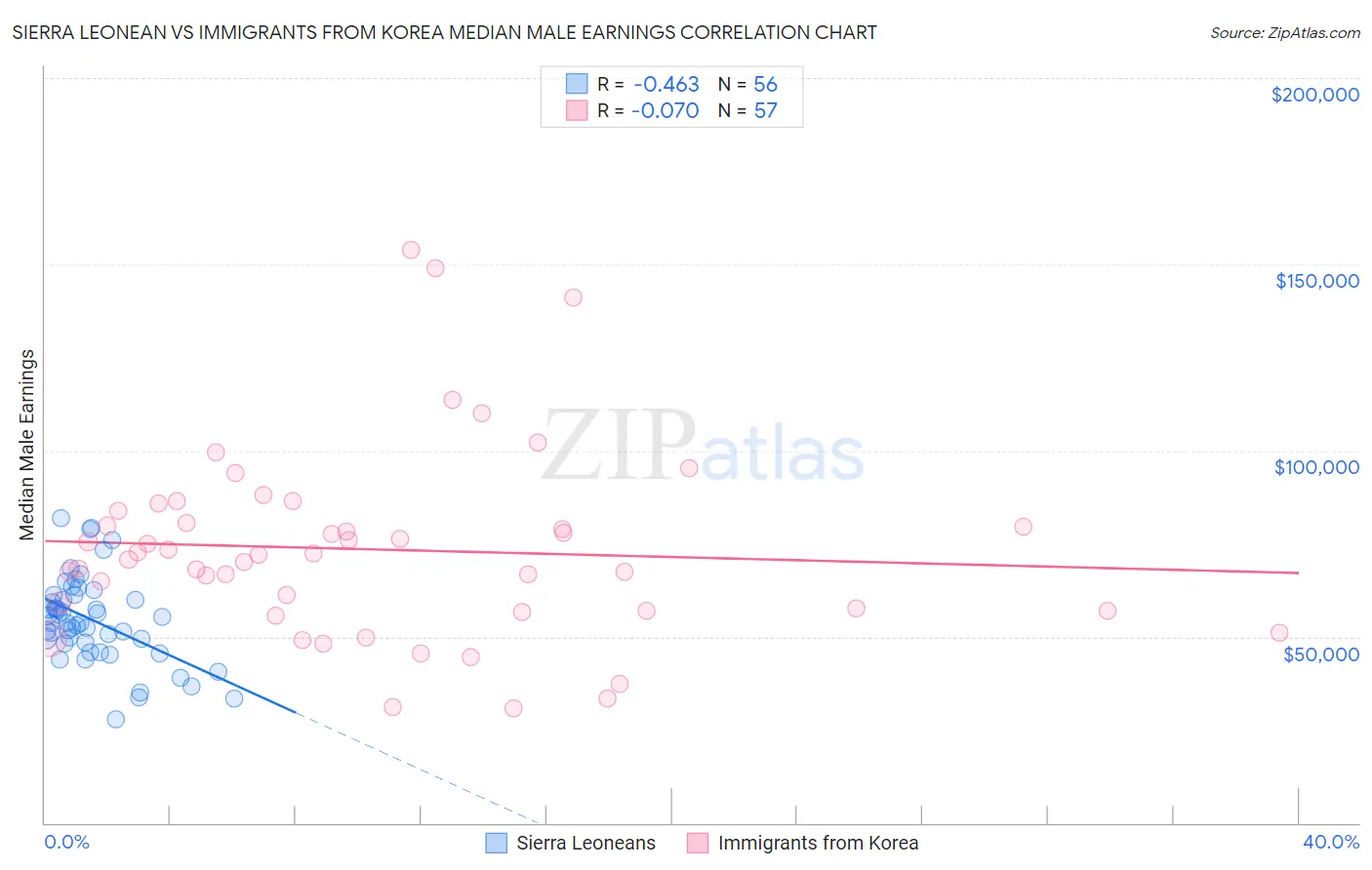 Sierra Leonean vs Immigrants from Korea Median Male Earnings