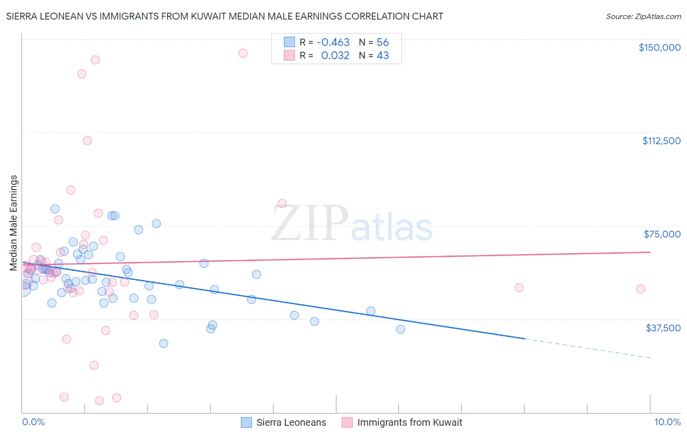Sierra Leonean vs Immigrants from Kuwait Median Male Earnings