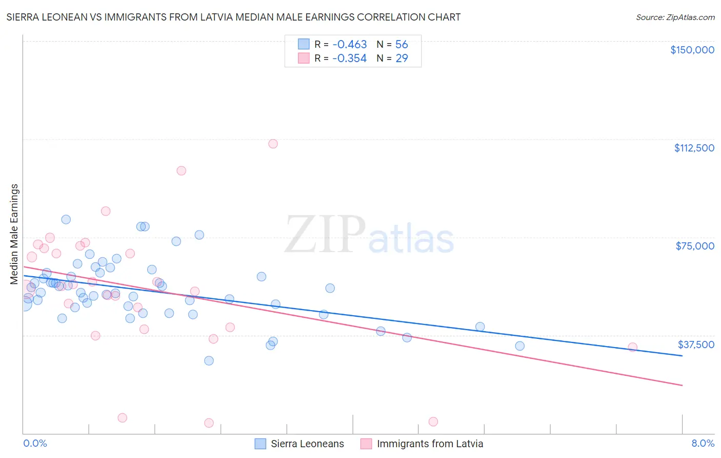 Sierra Leonean vs Immigrants from Latvia Median Male Earnings