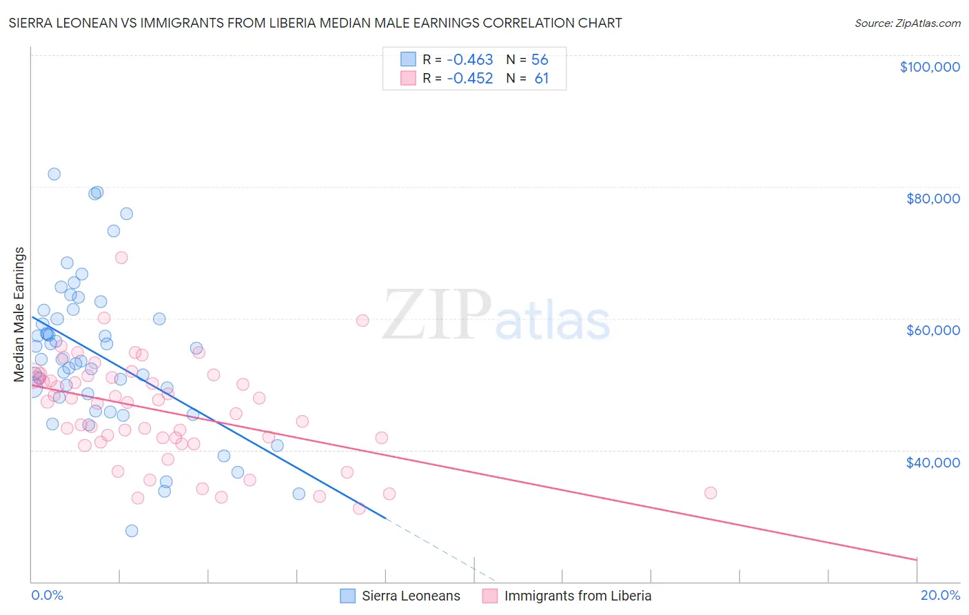 Sierra Leonean vs Immigrants from Liberia Median Male Earnings