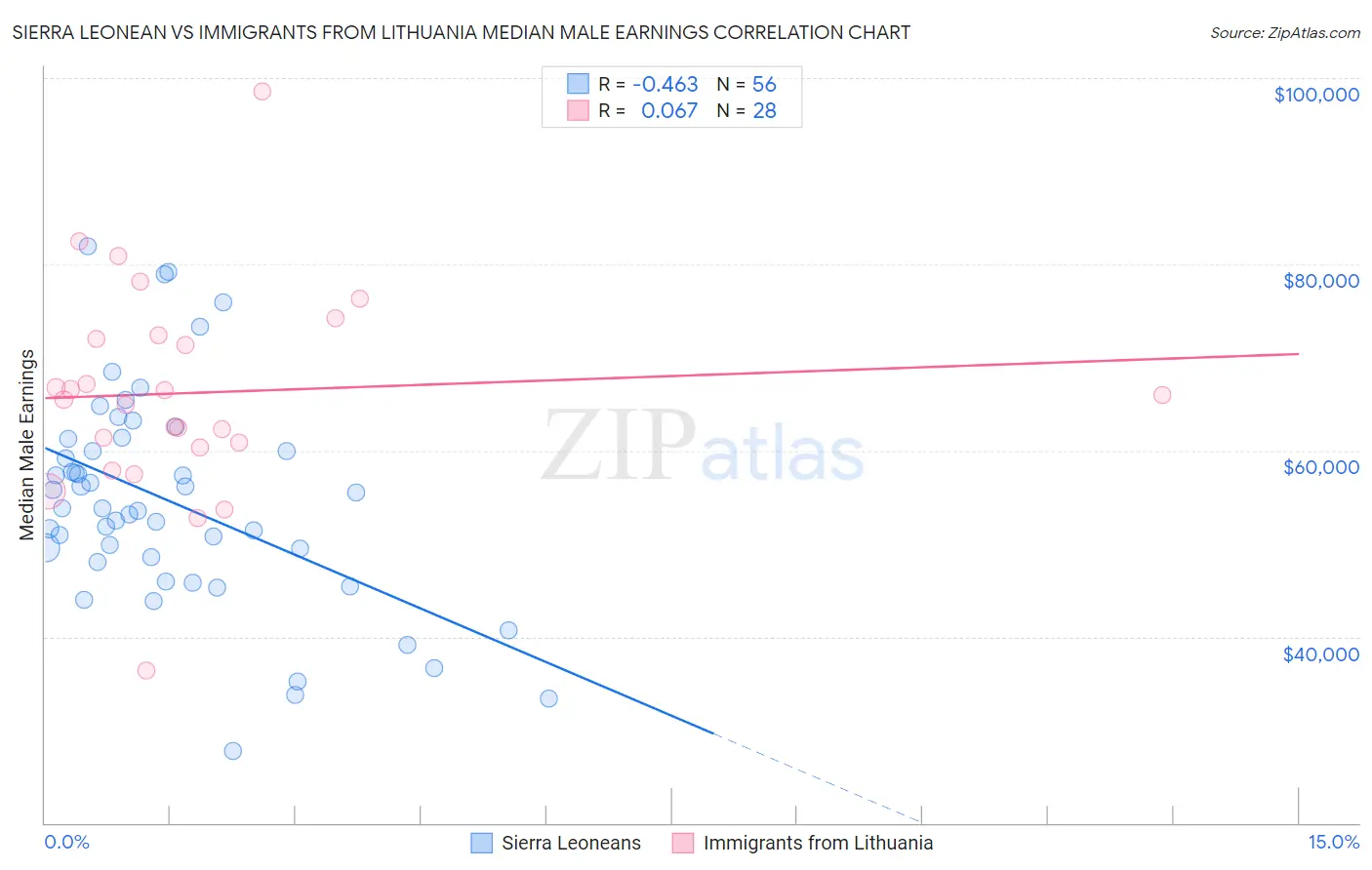 Sierra Leonean vs Immigrants from Lithuania Median Male Earnings