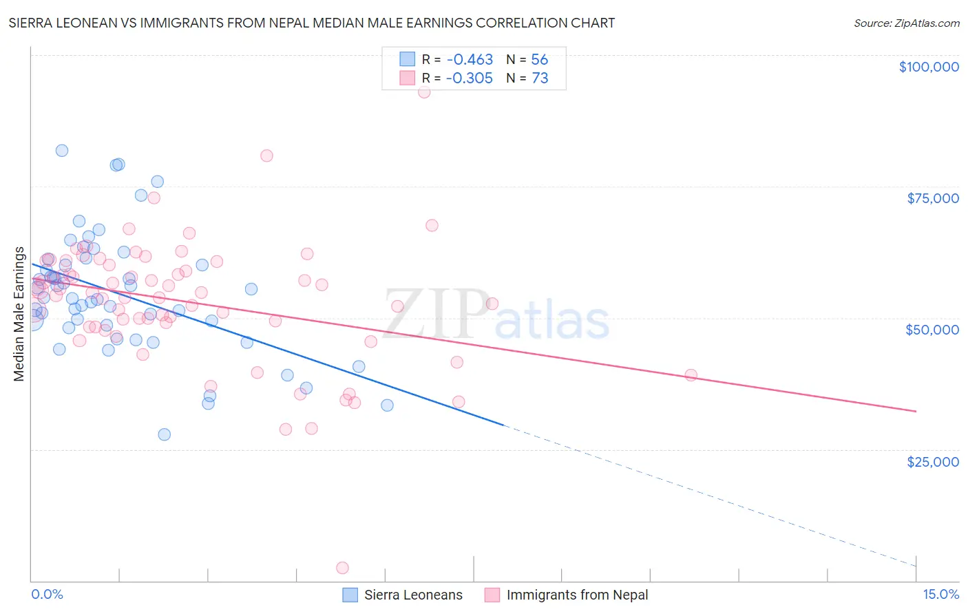 Sierra Leonean vs Immigrants from Nepal Median Male Earnings