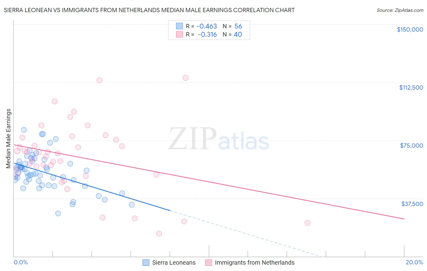 Sierra Leonean vs Immigrants from Netherlands Median Male Earnings