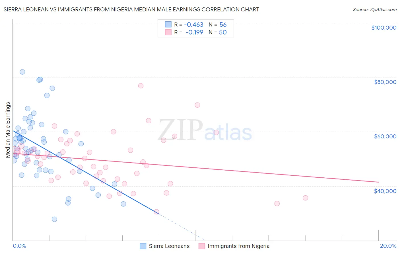 Sierra Leonean vs Immigrants from Nigeria Median Male Earnings