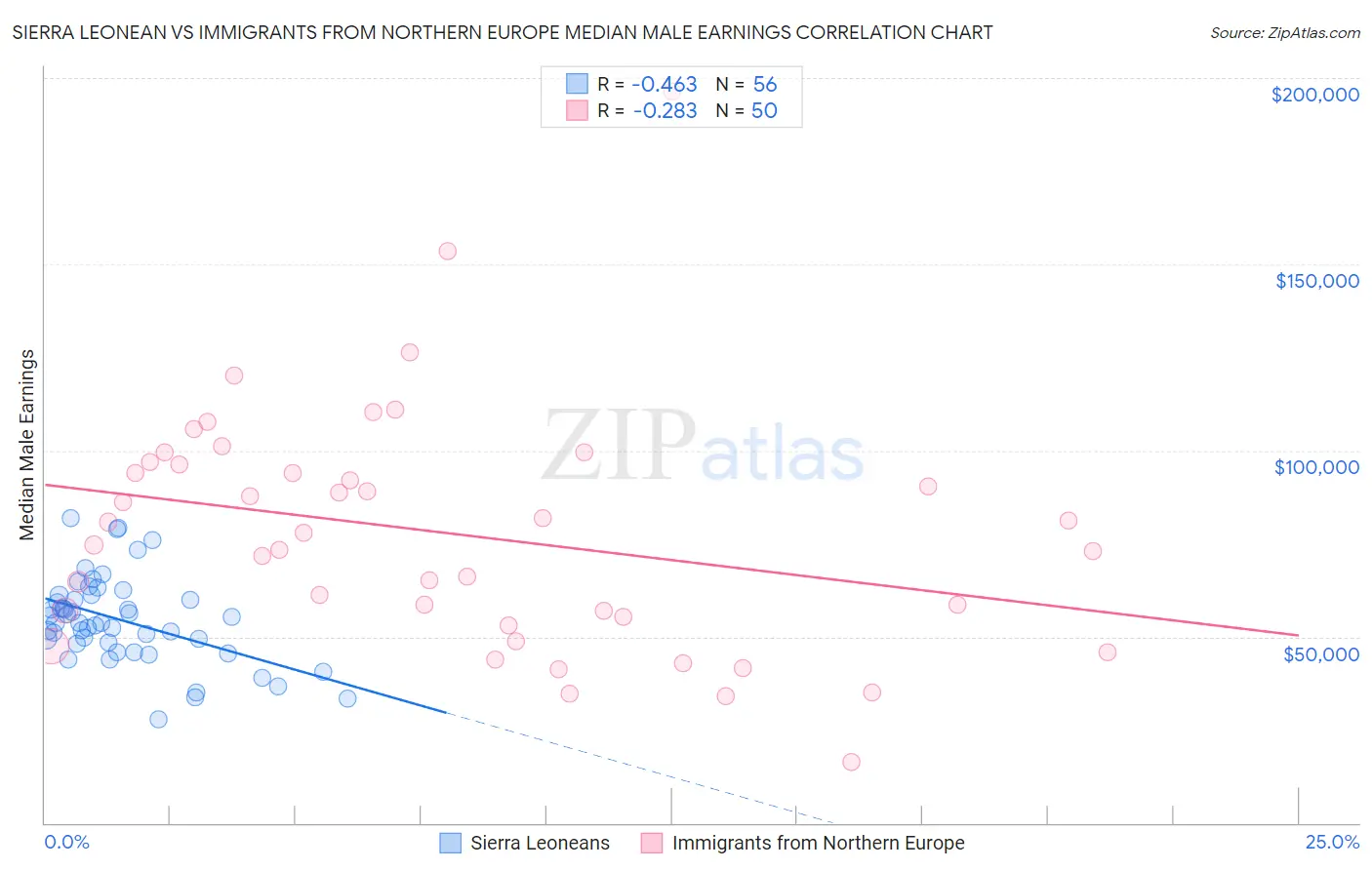 Sierra Leonean vs Immigrants from Northern Europe Median Male Earnings