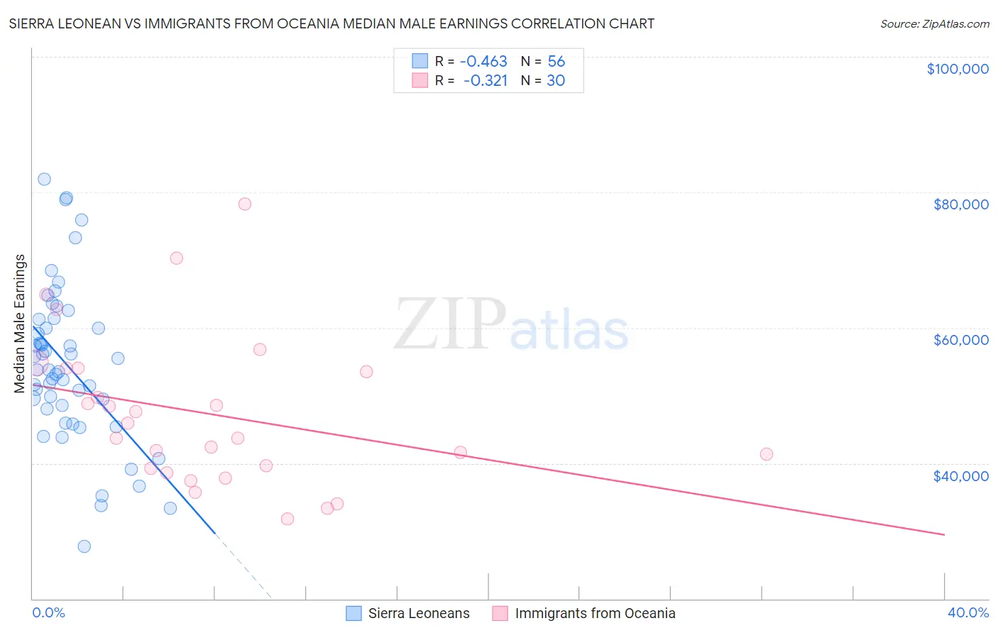 Sierra Leonean vs Immigrants from Oceania Median Male Earnings