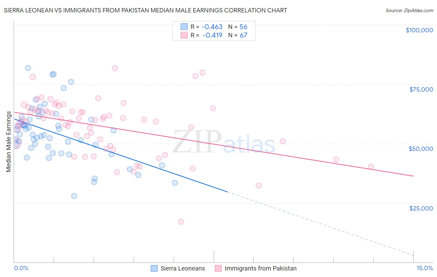 Sierra Leonean vs Immigrants from Pakistan Median Male Earnings