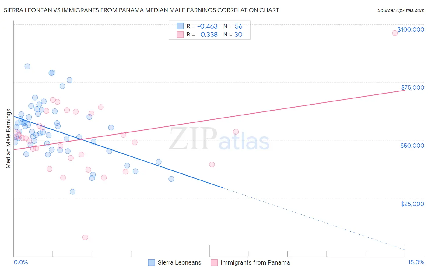 Sierra Leonean vs Immigrants from Panama Median Male Earnings