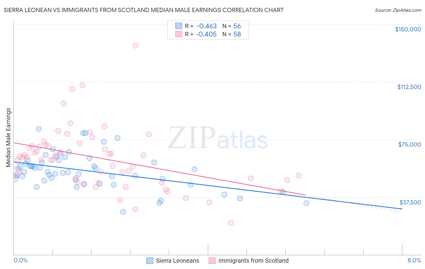 Sierra Leonean vs Immigrants from Scotland Median Male Earnings