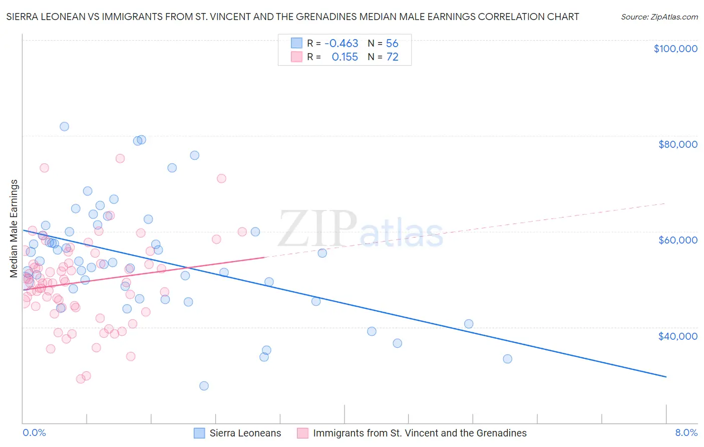 Sierra Leonean vs Immigrants from St. Vincent and the Grenadines Median Male Earnings