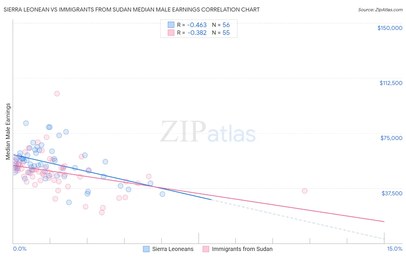 Sierra Leonean vs Immigrants from Sudan Median Male Earnings