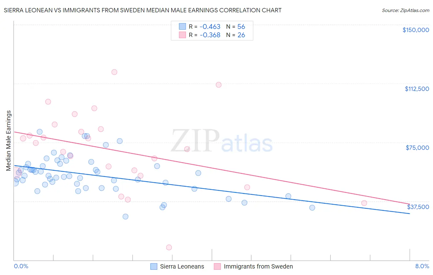 Sierra Leonean vs Immigrants from Sweden Median Male Earnings
