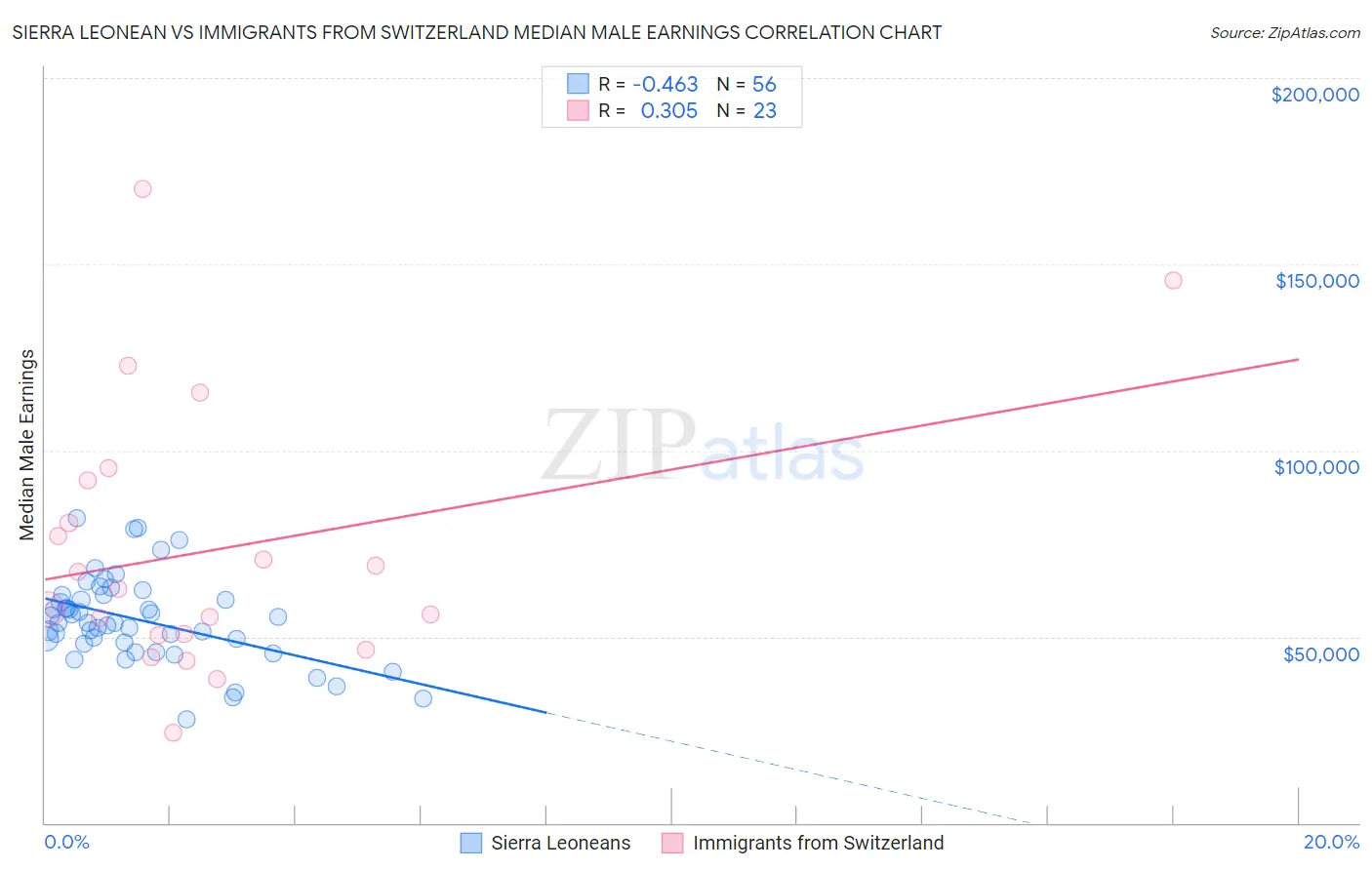 Sierra Leonean vs Immigrants from Switzerland Median Male Earnings