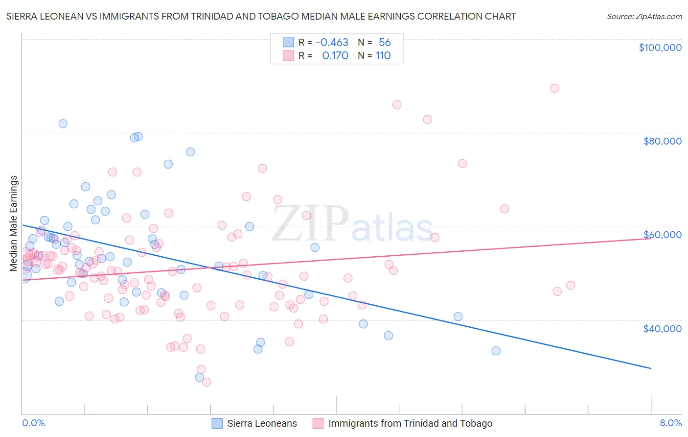 Sierra Leonean vs Immigrants from Trinidad and Tobago Median Male Earnings