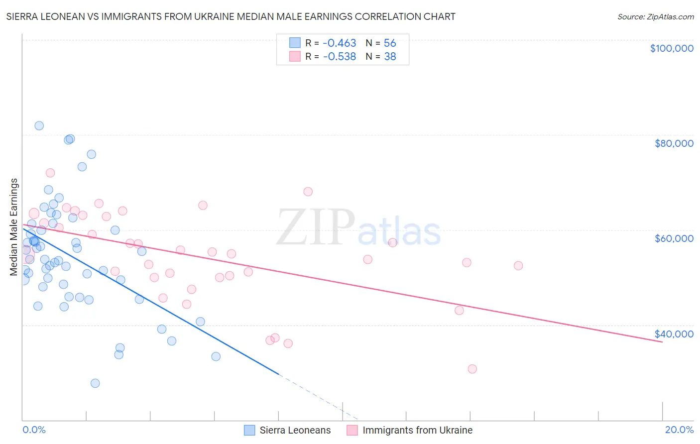 Sierra Leonean vs Immigrants from Ukraine Median Male Earnings
