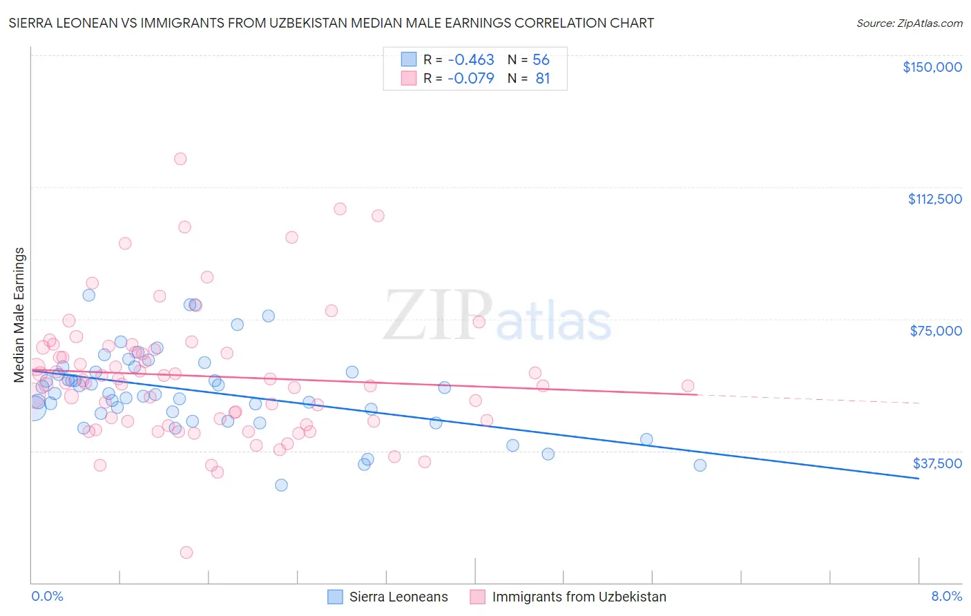 Sierra Leonean vs Immigrants from Uzbekistan Median Male Earnings