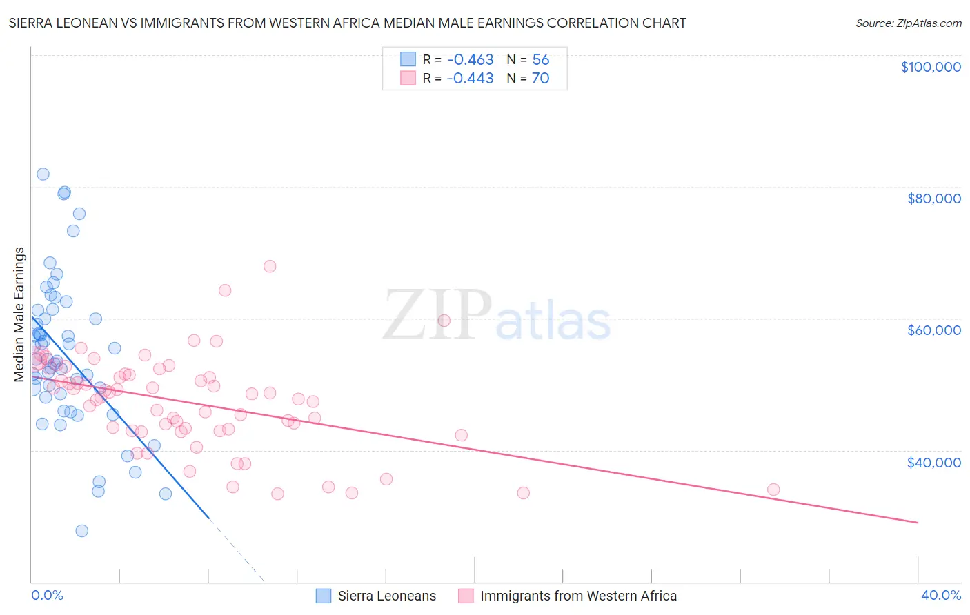 Sierra Leonean vs Immigrants from Western Africa Median Male Earnings