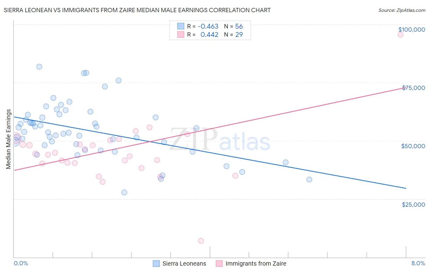 Sierra Leonean vs Immigrants from Zaire Median Male Earnings