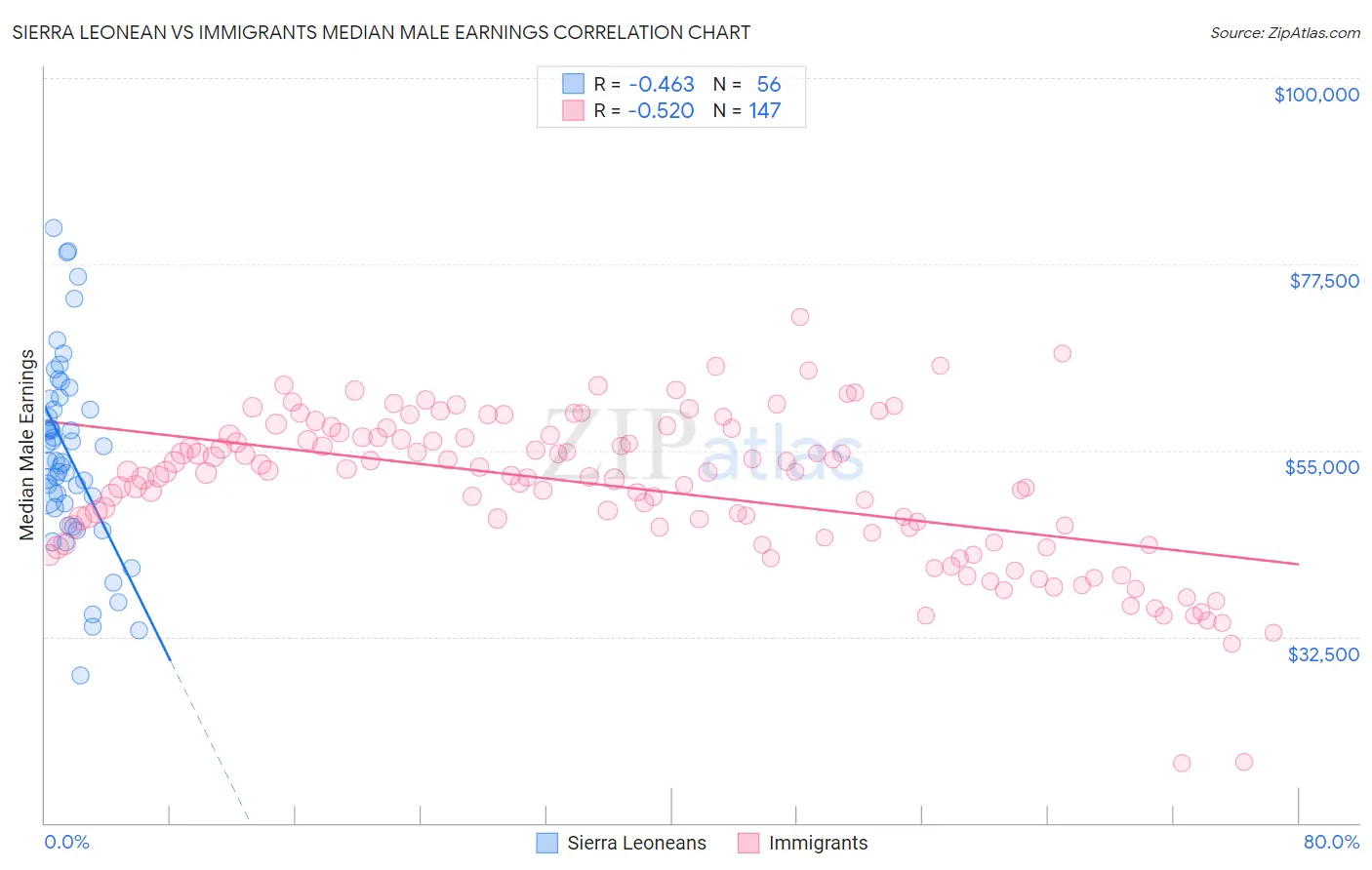 Sierra Leonean vs Immigrants Median Male Earnings