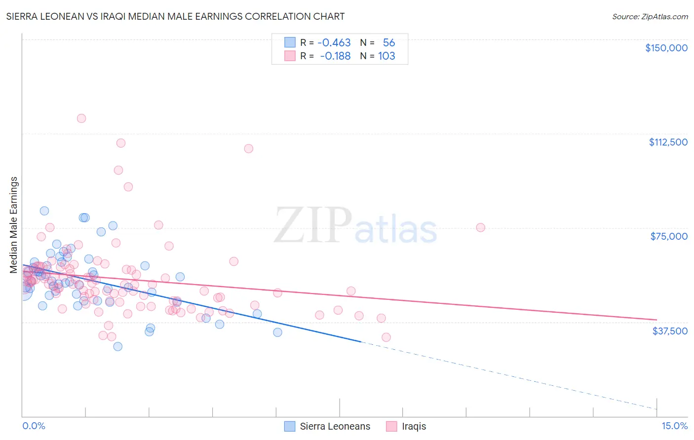 Sierra Leonean vs Iraqi Median Male Earnings
